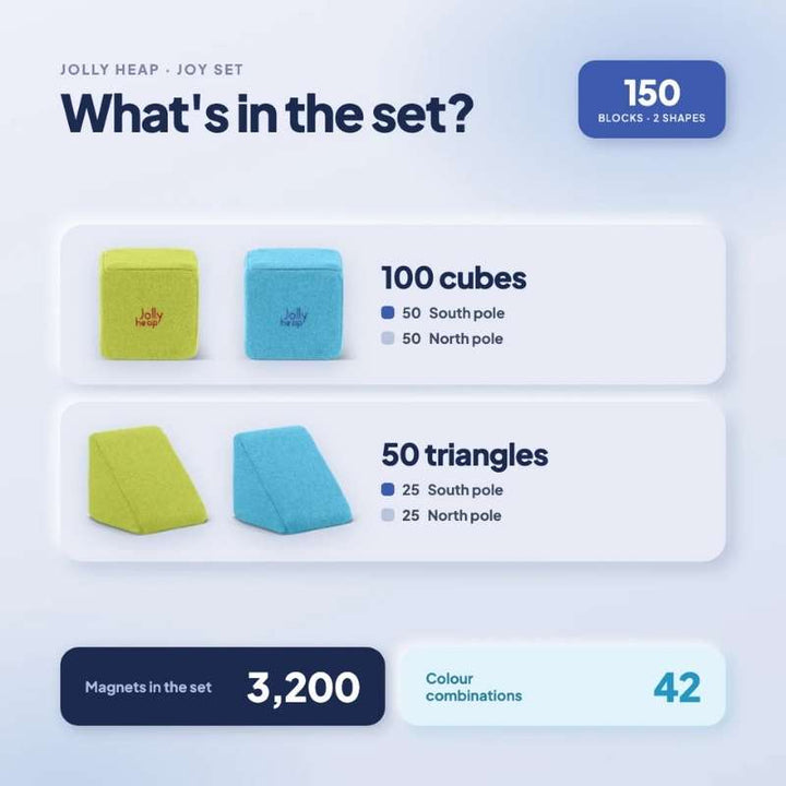Infographic showing what is included in the JollyHeap Joy giant magnetic building blocks set, with 100 cubes, 50 triangles, 3200 magnets and 42 colour combinations