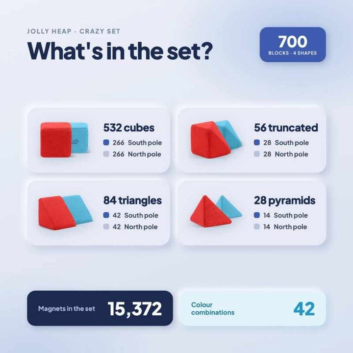 Infographic showing the 700-piece JollyHeap Crazy Set breakdown of giant magnetic building blocks by shape and pole count