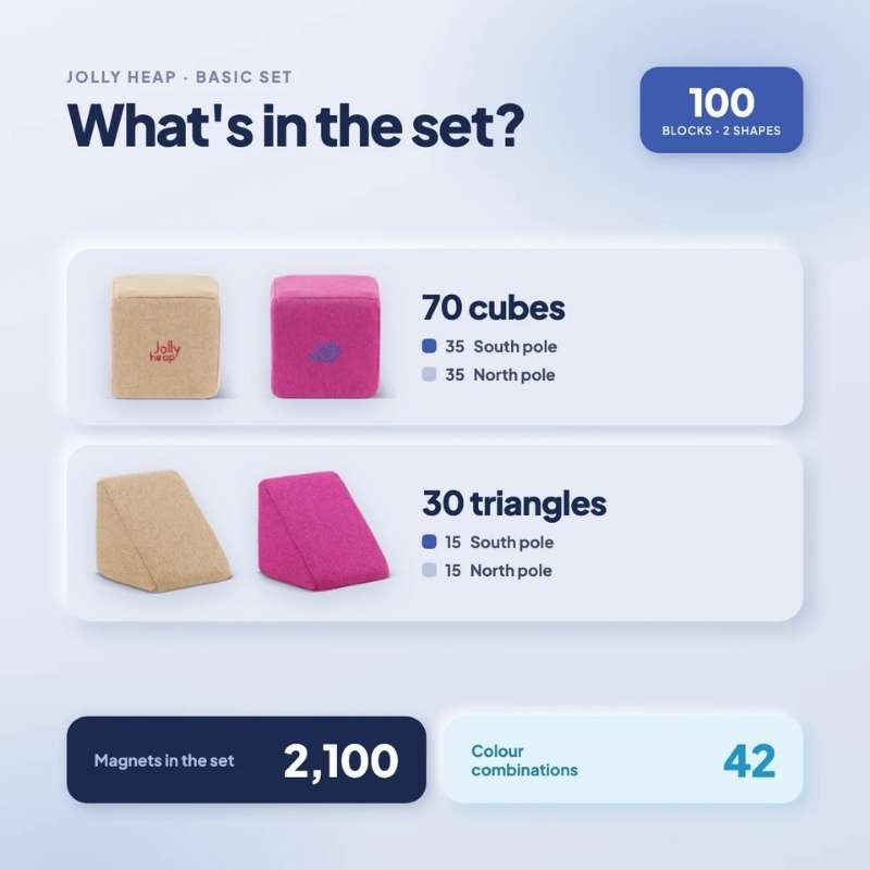 JollyHeap Basic Set contents breakdown showing 100 magnetic foam blocks in two shapes, 70 cubes and 30 triangles, with 42 colour combinations for soft play building.