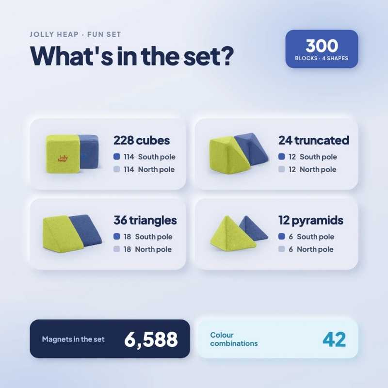 Infographic showing the contents of the JollyHeap Fun Set large group magnetic building blocks, including piece counts and colour combinations