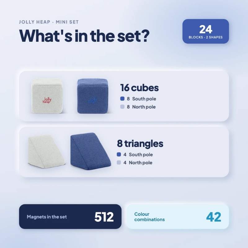 Infographic showing what's in the JollyHeap Mini magnetic block set for toddlers - 16 cubes, 8 triangles, and 512 magnets across 24 pieces