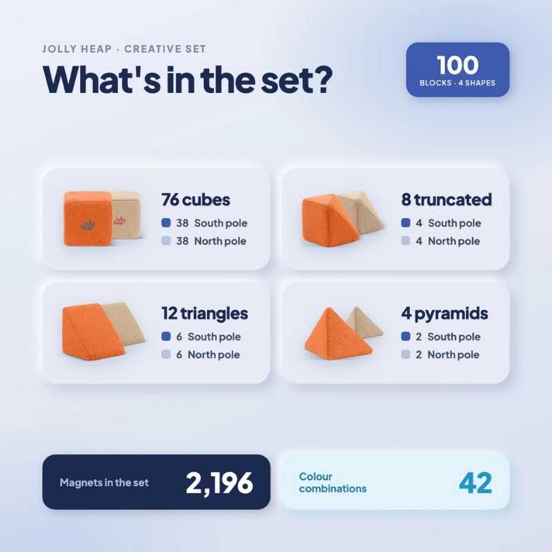 An infographic showing what's included in the JollyHeap Creative Set soft magnetic blocks, with 76 cubes, 8 truncated cubes, 12 triangles, and 4 pyramids totalling 100 pieces