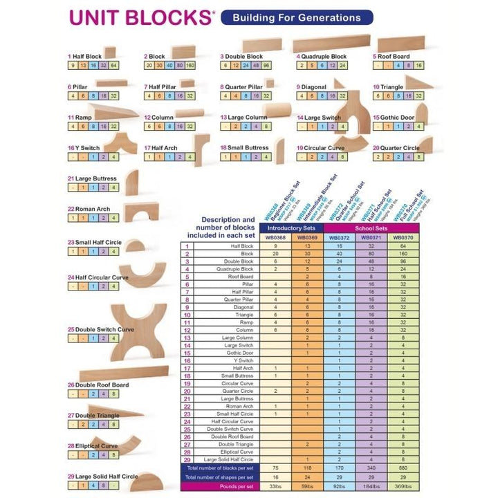 Whitney Brothers 680-Piece Full Unit Block Set reference chart showing all 29 hardwood block shapes with names, dimensions, and quantities included in the full classroom block set